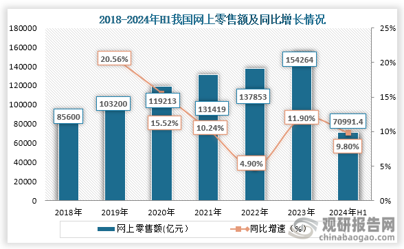 随着互联网技术和物流的发展，加上消费行为的改变和政策的支持我国网络零售规模不断扩大。根据数据显示，到2023年我国网上零售额为154264亿元，同比增长11.9%，其中实物商品网上零售额130174亿元，增长8.4%；2024年上半年我国我国网上零售额7.1万亿元，增长9.8%，其中实物商品网上零售额5.96万亿元，增长8.8%。