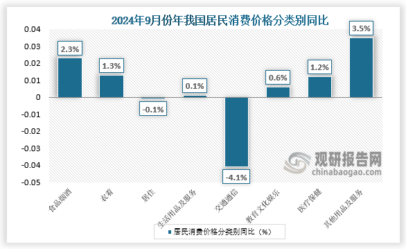 同比來(lái)看，9月份，食品煙酒類價(jià)格同比上漲2.3%，影響CPI（居民消費(fèi)價(jià)格指數(shù)）上漲約0.66個(gè)百分點(diǎn)。食品中，鮮菜價(jià)格上漲22.9%，影響CPI上漲約0.48個(gè)百分點(diǎn)；畜肉類價(jià)格上漲3.8%，影響CPI上漲約0.12個(gè)百分點(diǎn)，其中豬肉價(jià)格上漲16.2%，影響CPI上漲約0.21個(gè)百分點(diǎn)；水產(chǎn)品價(jià)格上漲2.0%，影響CPI上漲約0.04個(gè)百分點(diǎn)。