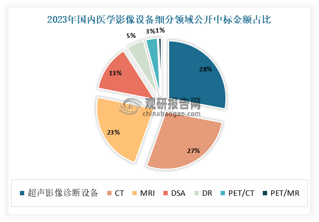 從細(xì)分領(lǐng)域來(lái)看，2023年我國(guó)醫(yī)學(xué)影像設(shè)備公開(kāi)中標(biāo)金額占比較高的主要為超聲影像診斷設(shè)備、CT、MRI，三者占比之和超過(guò)75%。