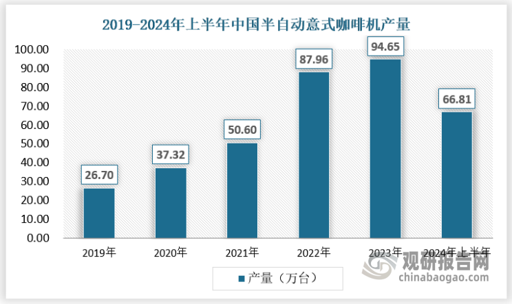 預計中國半自動意式咖啡機行業(yè)的供應規(guī)模有望繼續(xù)保持增長態(tài)勢。隨著國內消費者對咖啡文化的進一步了解和接受程度的提高，以及消費升級趨勢的推動，半自動意式咖啡機的市場需求將繼續(xù)擴大。同時，隨著技術的不斷進步和生產能力的提升，中國半自動意式咖啡機的供應規(guī)模也將進一步擴大。