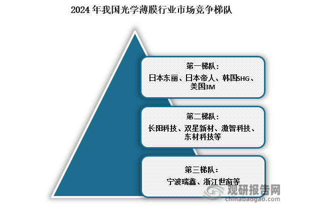 竞争梯队来看，我国光学薄膜行业可分为三梯队，第一梯队的企业为日本东丽、日本帝人、韩国SHG、美国3M；第二梯队的企业为长阳科技、双星新材、激智科技、东材科技等；第二梯队的企业为宁波瑞鑫、浙江世窗等。目前中国光学薄膜高端市场主要是被日本、韩国的国际厂商，国内本土企业则主要是生产中低端产品，但近些年部分企业在光学薄膜领域已取得优异的进步，其市场竞争力也在不断提高。