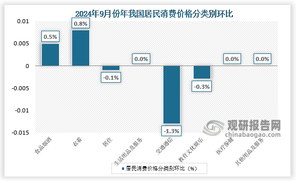 另外，衣著價(jià)格上漲0.8%；生活用品及服務(wù)、醫(yī)療保健、其他用品及服務(wù)價(jià)格均持平；交通通信、教育文化娛樂(lè)、居住價(jià)格分別下降1.3%、0.3%和0.1%。