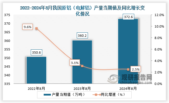 數(shù)據(jù)顯示，2024年8月我國(guó)原鋁（電解鋁）產(chǎn)量當(dāng)期值約為372.6萬(wàn)噸，同比增長(zhǎng)2.5%，較前兩年同期產(chǎn)量有所增長(zhǎng)。