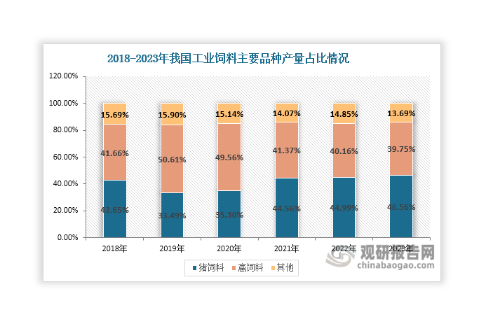 數(shù)據(jù)來(lái)源：中國(guó)飼料工業(yè)協(xié)會(huì)、觀研天下整理