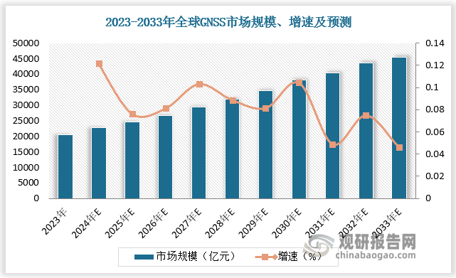 在物聯(lián)網(wǎng)技術(shù)的共同推進(jìn)下，GNSS技術(shù)被應(yīng)用在了更多領(lǐng)域中，如智能交通、智慧農(nóng)業(yè)、智能手機(jī)等，市場(chǎng)規(guī)模逐漸擴(kuò)大。根據(jù)數(shù)據(jù)，全球 GNSS 的市場(chǎng)規(guī)模預(yù)計(jì)將從 2023 年的 20415 億元增長(zhǎng)到2033 年的45540 億元，年復(fù)合增長(zhǎng)率超過 8%。 