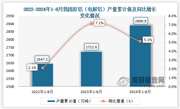 累計值來看，2024年1-8月我國原鋁（電解鋁）產量累計約為2890.9萬噸，較上一年同比增長5.1%。整體來看，近三年8月同期我國原鋁（電解鋁）產量當期值和累計值均呈增長走勢。