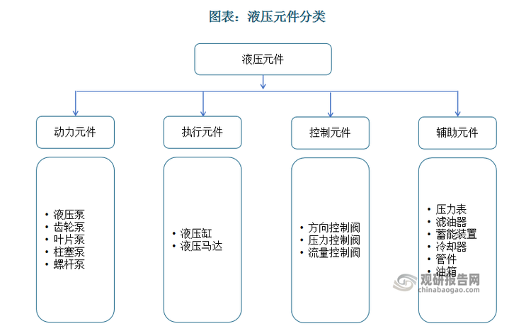 液壓元件可分為動(dòng)力元件和控制元件以及執(zhí)行元件三大類，其中動(dòng)力元件指的是各種液壓泵、齒輪泵、葉片泵、柱塞泵、螺桿泵；執(zhí)行元件主要包括液壓缸和液壓馬達(dá)；控制元件涵蓋方向控制閥、壓力控制閥、流量控制閥等。此外，除上述三部分以外，還有輔助元件，包括壓力表、濾油器、蓄能裝置、冷卻器、管件及油箱等。