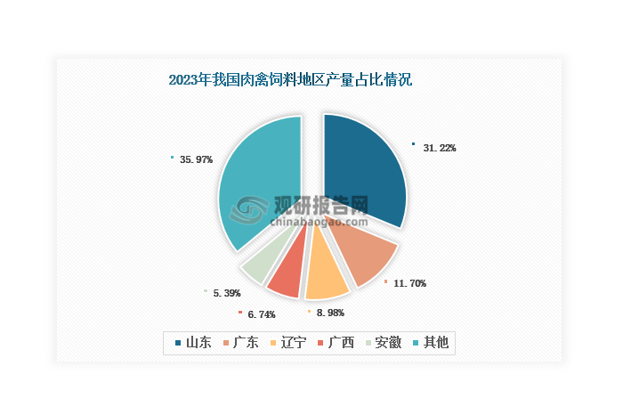 目前，我國肉禽飼料生產(chǎn)主要集中在山東省、廣東省、遼寧省、廣西壯族自治區(qū)和安徽省，2023年產(chǎn)量合計占比超過60%。其中，山東省是我國最大的肉禽飼料生產(chǎn)地，2023年產(chǎn)量占比達到31.22%。而我國蛋禽飼料生產(chǎn)分布區(qū)域相對較為分散，2023年前五大產(chǎn)地分別是河北省、湖北省、山東省、廣東省和江蘇省，合計產(chǎn)量占比不足50%。其中，河北省產(chǎn)量占比最大，達到12.42%。