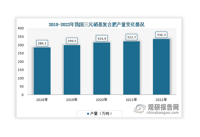 <strong>??</strong>硝基復(fù)合肥是一種含有銨態(tài)氮、硝態(tài)氮和有效磷的高濃度復(fù)合肥，包括三元硝基復(fù)合肥、硝酸銨鈣、硝酸鈣、硝酸磷肥等。與傳統(tǒng)復(fù)合肥相比，其具有肥效快、吸收率高、土壤抗板結(jié)、溶解性好、安全可靠、環(huán)保性能好等優(yōu)勢。硝基復(fù)合肥是中國復(fù)合肥行業(yè)細(xì)分領(lǐng)域發(fā)展的新型主流肥料，也是近年來正在迅速發(fā)展的一種高效、環(huán)保的化肥新品種，但目前占比不足復(fù)合肥行業(yè)的10%。在國家提倡“減肥增效”的背景下，其具有較大發(fā)展?jié)摿?。以三元硝基?fù)合肥為例，中國氮肥工業(yè)協(xié)會(huì)發(fā)布的數(shù)據(jù)顯示，近年來其產(chǎn)量持續(xù)上升，由2018年的286.1萬噸（自有硝酸銨裝置生產(chǎn)，下同）上升至2022年的336.3萬噸，有利于為硝酸銨行業(yè)帶來更多需求。