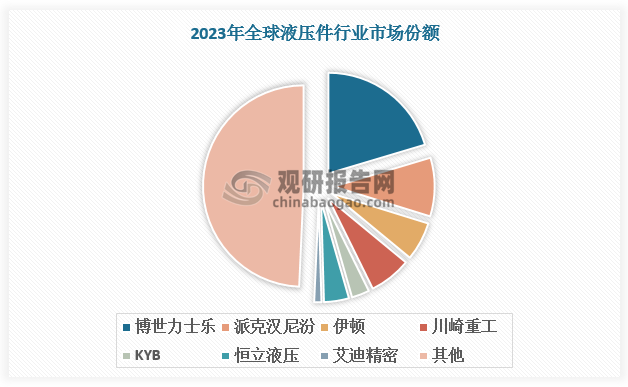 從全球競爭格局看，2021 年全球液壓件行業(yè) CR3 為 36%，其中博世力士樂、派克漢尼汾、伊頓全球市場份額分別為 20%、9%、6%，行業(yè)格局相對集中。