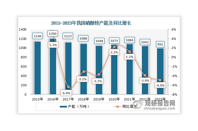 2016年我國硝酸銨產(chǎn)能達到1200萬噸，為近十年巔峰值；由于硝酸銨屬于危險爆炸物品，隨著環(huán)保監(jiān)管日益嚴格，以及相關(guān)項目審批、監(jiān)管力度加大，部分落后產(chǎn)能相繼清出市場。受此影響，自2017年起硝酸銨產(chǎn)能整體呈現(xiàn)下滑態(tài)勢， 2023年達到991萬噸，同比下降4.9%。