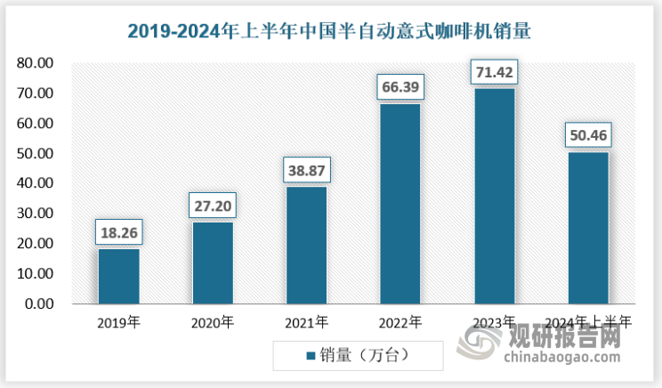 隨著消費者對咖啡品質(zhì)要求的提高，半自動意式咖啡機因其能夠提供更個性化的咖啡制作體驗和更濃郁的口感而備受青睞。消費者可以根據(jù)自己的口味和偏好進行磨豆、壓粉、打奶泡等操作，享受咖啡制作的樂趣。從需求變化來看，半自動意式咖啡機市場需求旺盛。2023年意式半自動咖啡機規(guī)模持續(xù)擴容，銷量達到了71.42，相較去年同期增長7.59%。這表明半自動意式咖啡機在中國市場的受歡迎程度不斷提升。