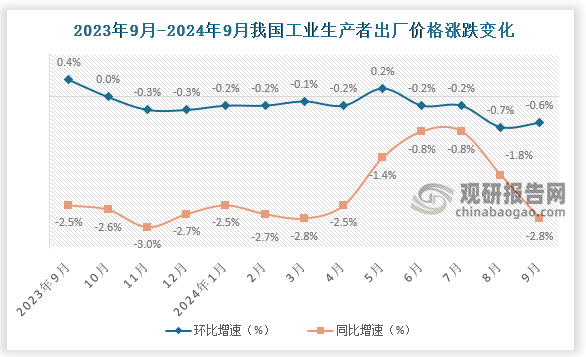 2024年9月份，全國工業(yè)生產(chǎn)者出廠價格同比下降2.8%，環(huán)比下降0.6%。1-9月，工業(yè)生產(chǎn)者出廠價格比上年同期下降2.0%。