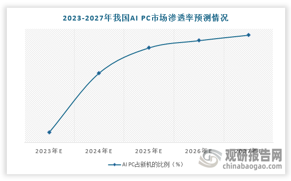 除大尺寸面板之外，AIPC、手機(jī)等中小尺寸面板市場(chǎng)潛力強(qiáng)勢(shì)釋放。生成式AI在辦公、學(xué)習(xí)等生活服務(wù)場(chǎng)景落地，不斷為用戶帶來效率提升，形成新一輪的”生產(chǎn)力升級(jí)”。在顯示領(lǐng)域，AI技術(shù)應(yīng)用能夠提升視覺內(nèi)容的生成與能力優(yōu)化，為用戶帶來更豐富、沉浸式的視覺體驗(yàn)，所以顯示技術(shù)的未來革命也已經(jīng)到來。根據(jù)數(shù)據(jù)顯示，2024年，第二季度AIPC出貨量達(dá)到880萬臺(tái)，占PC總出貨量的14%，預(yù)計(jì)2026年AIPC在Windows PC市場(chǎng)的份額將達(dá)到50%；同時(shí)，AI PC在中國(guó)PC市場(chǎng)中新機(jī)裝配比例將在未來幾年內(nèi)快速攀升，2024年達(dá)到54.7%，成為PC市場(chǎng)主流。