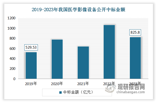 2019-2023年間我國(guó)國(guó)內(nèi)醫(yī)學(xué)影像設(shè)備公開(kāi)中標(biāo)金額呈波動(dòng)增長(zhǎng)趨勢(shì)。數(shù)據(jù)顯示，2023年我國(guó)國(guó)內(nèi)醫(yī)學(xué)影像設(shè)備公開(kāi)中標(biāo)金額達(dá)825.8億元，較2019年增加300億元左右，年復(fù)合增長(zhǎng)率達(dá)到11.75%。