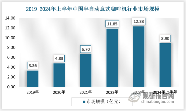 復(fù)合增長(zhǎng)率方面，過去五年，中國(guó)半自動(dòng)意式咖啡機(jī)行業(yè)銷售額復(fù)合增長(zhǎng)率達(dá)到38.41%，顯示出強(qiáng)勁的增長(zhǎng)勢(shì)頭。