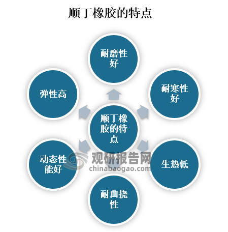 順丁橡膠具有彈性高、耐磨性好、耐寒性好、生熱低、耐曲撓性和動態(tài)性能好等特點，所以廣泛應(yīng)用于輪胎、膠管膠帶和膠鞋等領(lǐng)域。