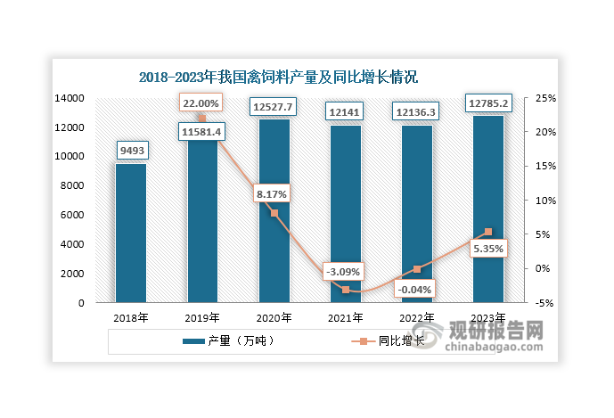 从我国居民饮食习惯来看，猪肉和禽肉禽蛋在一定程度上存在替代关系，当猪肉供应减少且价格上涨时，禽肉禽蛋需求则会扩大。2020年之前，受到猪瘟影响，生猪存栏量减少、价格处于高位，使得我国家禽养殖规模实现较快增长，进而促使禽饲料产量随之快速上升，2019年突破1万吨大关，达到11581.4万吨，同比增长22%，此后其产量整体维持在1万吨以上；但受家禽养殖产业景气度下降，养殖户补栏、扩栏不积极等因素影响，2021年和2022年其产量出现连续两年下滑；在2023年随着家禽养殖产业景气度恢复，养殖场户补栏、扩栏积极性提高，我国禽饲料产量回升，达到12785.2万吨，同比增长5.35%。值得一提的是，自2020年起，随着猪瘟影响消退，我国生猪养殖形势不断好转，猪饲料产量整体增长速度快于禽饲料，使得禽饲料产量在我国工业饲料总产量中的占比不断下滑，于2021年被猪饲料超过，就此成为工业饲料市场第二大品种，2023年占比下降至39.75%。