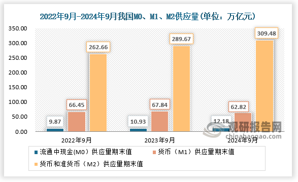 9月末，廣義貨幣(M2)余額309.48萬億元,同比增長6.8%；狹義貨幣(M1)余額62.82萬億元,同比下降7.4%；流通中貨幣(M0)余額12.18萬億元,同比增長11.5%。前三季度凈投放現(xiàn)金8386億元。