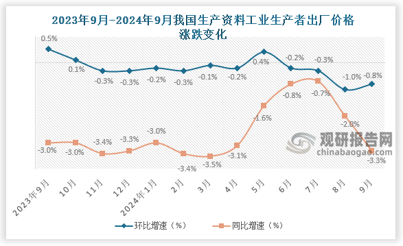 工業(yè)生產(chǎn)者出廠價(jià)格中，生產(chǎn)資料價(jià)格下降3.3%，影響工業(yè)生產(chǎn)者出廠價(jià)格總水平下降約2.41個(gè)百分點(diǎn)。其中，采掘工業(yè)價(jià)格下降2.5%，原材料工業(yè)價(jià)格下降3.2%，加工工業(yè)價(jià)格下降3.3%。