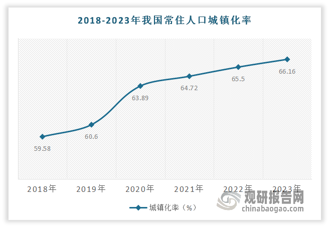 近年隨著城鎮(zhèn)化進程的加速，城市規(guī)模的擴大和人口增多，對公墓需求持續(xù)增加。根據(jù)數(shù)據(jù)顯示，2018-2023年我國常住人口城鎮(zhèn)化率從60.2%提高到66.16%，平均每年提高約1個百分點。