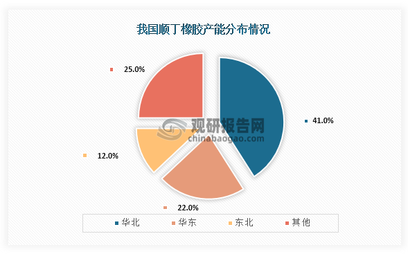 從產(chǎn)能分布情況來看，我國順丁橡膠產(chǎn)能分布最高的地區(qū)為華北地區(qū)，占比為41%；其次為華東地區(qū)，產(chǎn)能占比為22%；第三是東北地區(qū)，產(chǎn)能占比為12%。