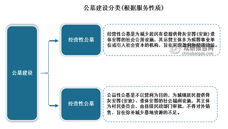 公墓是為公民提供安葬骨灰或遺體的社會公共服務(wù)設(shè)施，通俗來講是指規(guī)劃出來供埋葬死者之用的土地。公墓建設(shè)是殯葬服務(wù)的重要組成部分，通常涉及設(shè)計、開發(fā)、建設(shè)和維護公共墓地，主要包括墓地規(guī)劃、墓碑制造、陵園設(shè)施建設(shè)、綠化景觀設(shè)計、殯葬服務(wù)提供以及相關(guān)管理等環(huán)節(jié)。隨著公民對生命尊嚴(yán)的重視和環(huán)保意識的提高，因地制宜、綠色生態(tài)的公墓建設(shè)理念在行業(yè)內(nèi)逐漸推廣。根據(jù)服務(wù)性質(zhì)，公墓建設(shè)行業(yè)可以分為經(jīng)營性公墓和公益性公墓。