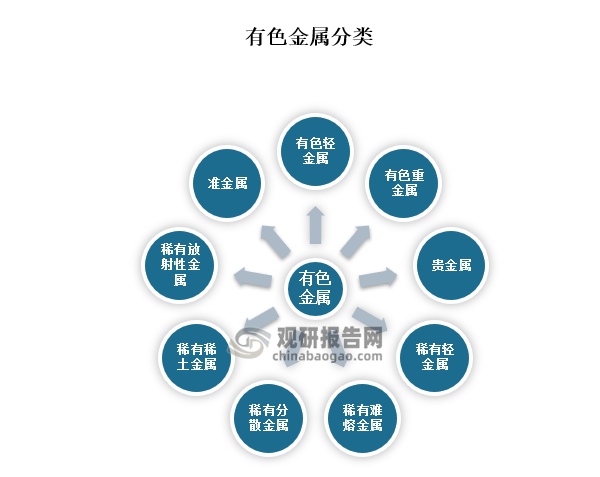 有色金屬是指除了鐵、鉻、錳之外的所有金屬，依據(jù)有色金屬自身屬性以及其下游用途，可以劃分為有色輕金屬、有色重金屬、貴金屬、稀有輕金屬、稀有難熔金屬、稀有分散金屬、稀有稀土金屬、準(zhǔn)金屬以及稀有放射性金屬。