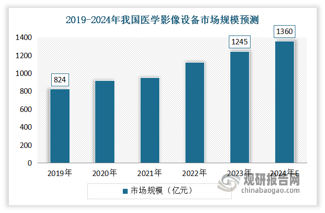 近年來國內(nèi)發(fā)力醫(yī)療新基建，醫(yī)院建設(shè)節(jié)奏有所加快，驅(qū)動醫(yī)學(xué)影像設(shè)備需求提升。同時國內(nèi)影像設(shè)備配置政策的松綁推動了優(yōu)質(zhì)醫(yī)療資源的擴容和區(qū)域的均衡布局，使得國內(nèi)醫(yī)學(xué)影像設(shè)備市場規(guī)模穩(wěn)健增長。數(shù)據(jù)顯示，2019-2023年我國醫(yī)學(xué)影像設(shè)備市場規(guī)模從824億元增長到1245億元。預(yù)計2024年我國醫(yī)學(xué)影像設(shè)備市場規(guī)模將達到1360億元。