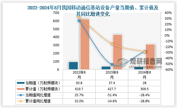 數(shù)據(jù)顯示，2024年8月份我國移動通信基站設(shè)備產(chǎn)量當期值約為28萬射頻模塊，同比下降28.4%，均低于2022年8月和2023年8月的產(chǎn)量。累計值來看，2024年1-8月我國移動通信基站設(shè)備產(chǎn)量累計約為309.5萬射頻模塊，較上一年同比下降28.8%。整體來看，近三年同期我國移動通信基站設(shè)備產(chǎn)量當期值和累計值呈先下降走勢。