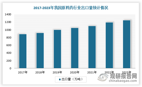 在進(jìn)出口方面，近年來(lái)，我國(guó)原料藥行業(yè)出口數(shù)量持續(xù)增長(zhǎng)，但出口金額在2023年下跌，出口單價(jià)回落至疫情前水平。根據(jù)數(shù)據(jù)顯示，2023年中國(guó)原料藥出口量為1249萬(wàn)噸，同比增長(zhǎng)5.4%；原料藥產(chǎn)品出口金額為409.1億美元，同比下降20.7%；原料藥出口單價(jià)為3.28美元/公斤，較2022年的4.35美元/公斤大幅下降24.7%。