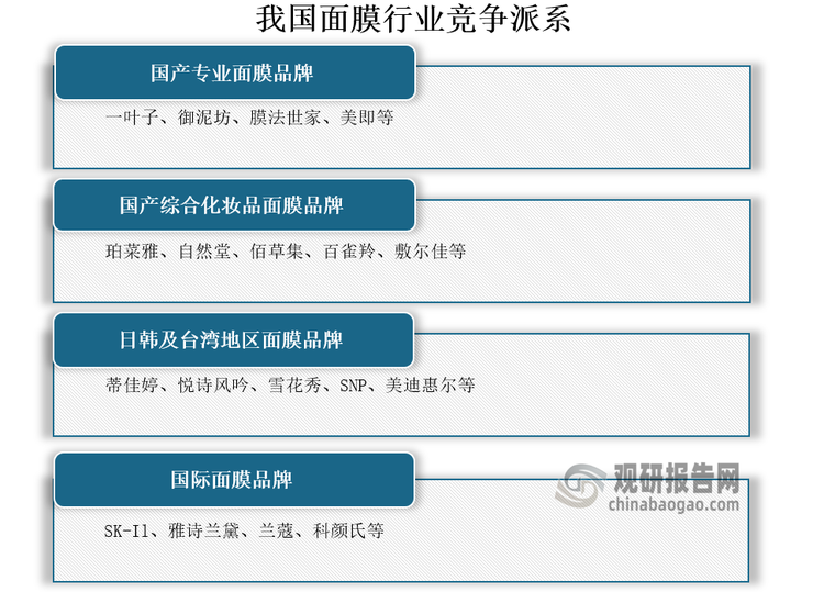 竞争派系来看，我国面膜市场主要有四大类参与者，分别是：国产专业面膜品牌、国产综合化妆品面膜品牌、日韩及台湾地区面膜品牌和国际面膜品牌。国产专业面膜品牌主要有一叶子、御泥坊、膜法世家、美即等；国产综合化妆品面膜品牌主要有珀菜雅、自然堂、佰草集、百雀羚、敷尔佳等；日韩及台湾地区面膜品牌主要有蒂佳婷、悦诗风吟、雪花秀、SNP、美迪惠尔等；国际面膜品牌主要有SK-Il、雅诗兰黛、兰蔻、科颜氏等。