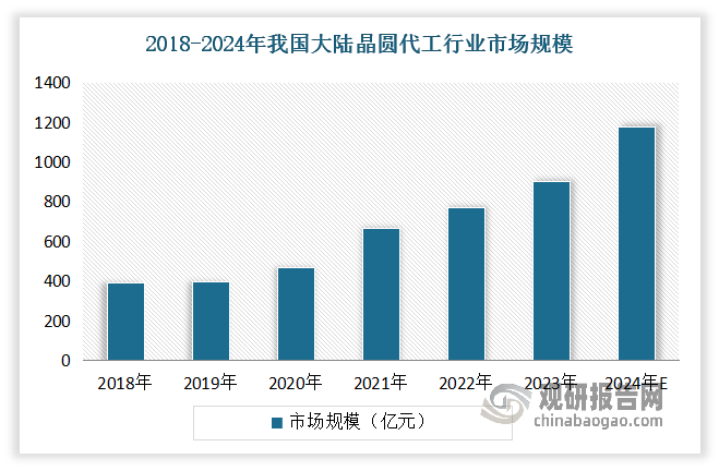 随着半导体行业的快速发展及产业链的逐渐完善，对晶圆需求量也不断加大，从而推动晶圆代工市场不断增长。2023年我国晶圆制造业实现销售额3874亿元，同比增长0.5%。同时在国内科学技术水平飞速提高、终端应用市场规模不断扩大、国际关系日益复杂的背景下，国内芯片设计公司对我国大陆晶圆代工的需求逐年提升。数据显示，2018-2022年我国大陆晶圆代工市场规模从391亿元增长至771亿元，年均复合增长率为18.5%。预计到2024年我国大陆晶圆代工行业市场规模将达到1178亿元。