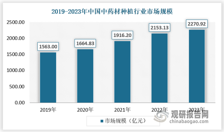 隨著各項(xiàng)政策推動(dòng)中醫(yī)藥行業(yè)的發(fā)展，以及新冠疫情以來(lái)中藥的良好表現(xiàn)，近年來(lái)我國(guó)中醫(yī)藥產(chǎn)業(yè)有了長(zhǎng)足的進(jìn)步，也推動(dòng)了上游中藥材種植的發(fā)展，2023年，我國(guó)中藥材種植行業(yè)市場(chǎng)規(guī)模約為2270.92億元，保持持續(xù)的增長(zhǎng)態(tài)勢(shì)。