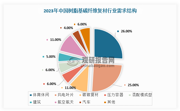 樹脂基碳纖維復材應用市場來看，體育休閑和風電葉片為國內(nèi)碳纖維復材需求量最大的兩個領(lǐng)域，合計需求占比超過50%，航空航天領(lǐng)域碳纖維復材需求量占比11%，達到1.23萬噸。