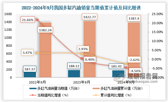 近三年来看，多缸汽油机销量当期值呈先升后降走势、累计值呈增长走势。2024年9月多缸汽油机销量181.41万台，环比增长15.38%，同比下降4.56%；1-9月累计销量1387.40万台，同比下降2.62%