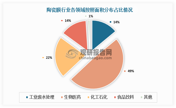 各類分布來看，以陶瓷膜為核心的膜分離技術(shù)在過程分離領(lǐng)域中較為成熟的應(yīng)用行業(yè)主要包括生物與醫(yī)藥、化工、食品飲料等行業(yè)，其中生物與醫(yī)藥、化工行業(yè)的應(yīng)用規(guī)模相對(duì)較大。