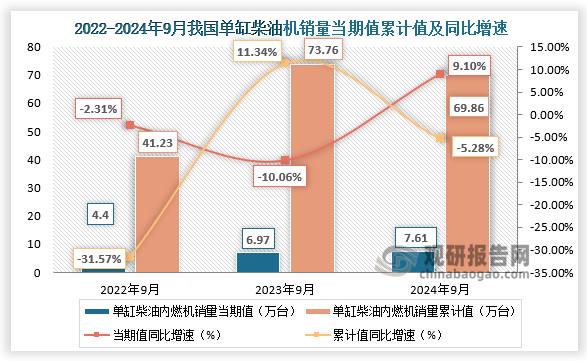 近三年，我国单缸柴油机销量当期值、累计值均呈增长走势。2024年9月，单缸柴油机销售7.61万台，环比增长14.24%，同比增长9.10%；1-9月累计销量69.86万台，同比下降5.28%。