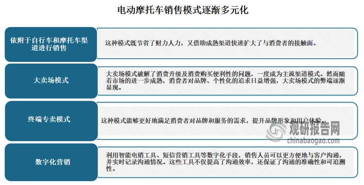 数字化营销：近些年来随着互联网技术的发展，电动摩托车行业开始探索一些新型销售模式。如数字化营销方面，利用智能电销工具、短信营销工具等数字化手段，销售人员可以更方便地与客户沟通，并实时记录沟通情况。这些工具不仅提高了沟通效率，还保证了沟通的准确性和可追溯性。最后企业还可以通过数据分析工具对销售数据进行深度挖掘和分析，为市场策略的制定提供有力支持。