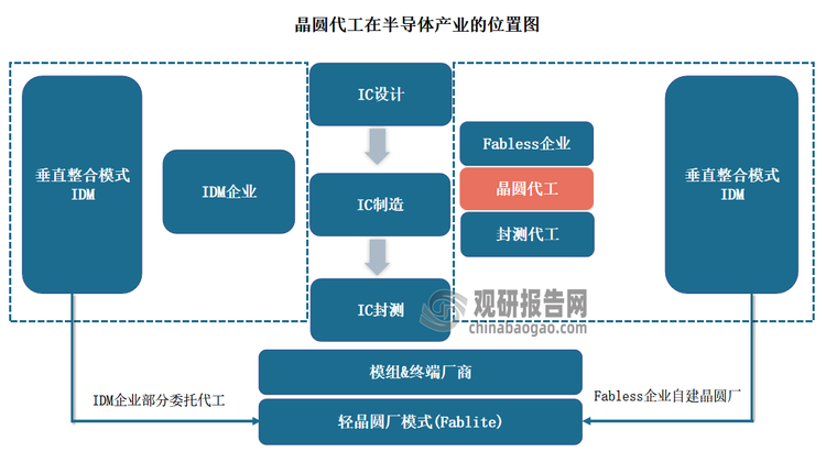 晶圆代工是半导体产业的一种商业模式，是半导体中游制造领域，指接受其他无晶圆厂半导体公司（Fabless）委托、专门从事晶圆成品的加工，并不自行从事产品设计与后端销售。‌晶圆代工打破了IDM单一模式，成就了晶圆代工 IC设计模式。目前，半导体行业垂直分工成为了主流，新进入者大多数拥抱fabless模式，部分IDM厂商也在逐渐走向fabless（无晶圆）或者fablite（轻晶圆）模式。晶圆代工商业模式，大幅降低了芯片设计行业的资本门槛，推动全球芯片设计快速崛起，已取代IDM（垂直整合模式）成为半导体制造主流模式。