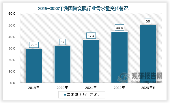 從需求量來(lái)看，我國(guó)陶瓷膜需求量呈增長(zhǎng)走勢(shì)。2022年我國(guó)陶瓷膜需求量達(dá)44.4萬(wàn)平方米，同比增長(zhǎng)18.7%，預(yù)計(jì)2023年有望突破50萬(wàn)平方米。