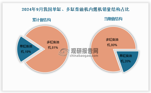 1-9月，单缸柴油机销售累计销量为69.86万台，同比下降5.28%，占比19%；多缸柴油机销量累计销量为302.68万台，同比下降2.16%，占比81%。