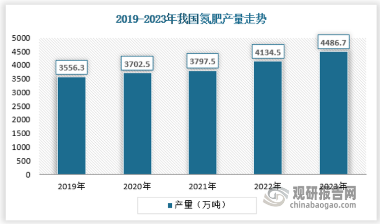 2023年氮肥生產(chǎn)和市場運行情況主要表現(xiàn)為三個特點：（1）產(chǎn)量明顯增長。2023年全國氮肥產(chǎn)量4486.7萬噸，純氮同比增長8.6%，尿素產(chǎn)量6291.5萬噸，出料同比增長9.2%；（2）出口明顯增加。2023年我國氮肥出口665.4萬噸，同比增長31.9%，尿素出口425.1萬噸，同比增長50.2%；（3）消費明顯增長。2023年全國氮肥表面消費量3841.2萬噸，同比增長5.6%，尿素表面消費量5866.8萬噸，同比增長7.1%。