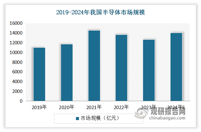 半導(dǎo)體是持續(xù)支撐起中國科技創(chuàng)新發(fā)展的重要領(lǐng)域。目前我國正不斷增強(qiáng)資金投入，以推動半導(dǎo)體行業(yè)的國產(chǎn)化，這也帶動了我國晶圓代工市場發(fā)展。數(shù)據(jù)顯示，2023年中國半導(dǎo)體行業(yè)的市場規(guī)模達(dá)到12672.9億元（1795億美元），同比下降7.28%。預(yù)計隨著庫存調(diào)整的完成和自給自足能力的增強(qiáng)，2024年我國半導(dǎo)體行業(yè)的市場規(guī)模有望增長至14042.5億元。