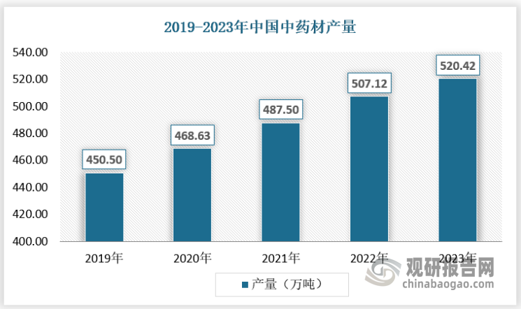 資料來源：國家統(tǒng)計局，觀研天下數(shù)據(jù)中心整理