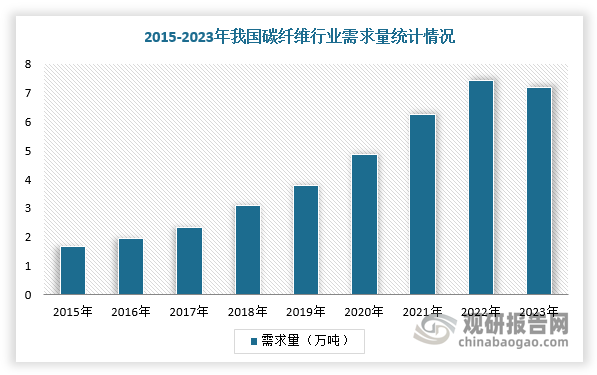 近几年，随着“碳中和、碳达峰”战略的提出，碳纤维最主要的下游领域——风电行业快速崛起，需求端也日益旺盛。数据显示，2023年，我国碳纤维运行产能为14.08万吨，比上年增长25.7%，已经接近全球碳纤维产能的半壁江山。然而，需求端表现不佳，2023年碳纤维需求量比2022年的7.44万吨反而下降7.2%，这也导致碳纤维厂商库存高企。