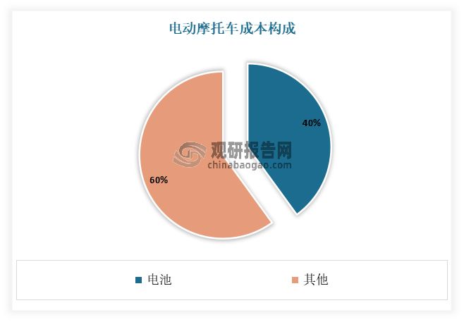 目前我國電動摩托車的核心零部件為電池、電機和電控系統(tǒng)。其中電池成本占成車總成本的40%，故上游電池發(fā)展對成車價格有重要影響。近年隨著電動摩托車電池最新國家標準的提出，傳統(tǒng)鉛酸電池已經(jīng)不能滿足當下電動摩托車的需要，因此上游企業(yè)轉而研發(fā)提供價格更高的鋰電池。這也使得電動摩托車的成本進一步提高，消費者的購車花費也同步增加。為此，相關電池研發(fā)生產(chǎn)企業(yè)亟需能兼顧價格和國標要求的電池產(chǎn)品來應用于市場。