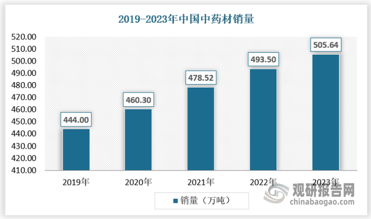 近年來(lái)。我國(guó)對(duì)中醫(yī)藥行業(yè)的支持力度不斷增強(qiáng)，出臺(tái)了一系列扶持政策，包括中藥材種植基地建設(shè)的資金支持、對(duì)中藥材種植戶的補(bǔ)貼等。這些政策為中藥材種植行業(yè)的發(fā)展提供了良好的環(huán)境。隨著人們健康意識(shí)的提高和對(duì)中醫(yī)藥的認(rèn)可度增加，中藥材在國(guó)內(nèi)市場(chǎng)的需求不斷增長(zhǎng)。特別是隨著人口老齡化趨勢(shì)的加劇，對(duì)中藥材的需求將進(jìn)一步增加。2019-2023年我國(guó)中藥材銷量從444.00萬(wàn)噸增長(zhǎng)至約505.64萬(wàn)噸。