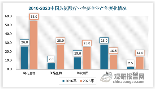 對比2016年和2023年各企業(yè)產(chǎn)能變化，只有希杰蘇氨酸產(chǎn)能逐漸下滑，國內(nèi)企業(yè)蘇氨酸產(chǎn)能持續(xù)上升，特別是梅花和伊品，大幅擴張。觀研天下認為國內(nèi)企業(yè)在技術(shù)、規(guī)模、成本控制方面成長迅速，部分企業(yè)感受到較強的競爭壓力，因此考慮退出。