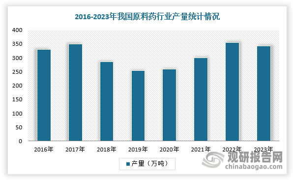 由于传统大宗原料药技术门槛低，所以我国传统大宗原料药产量在早期的时候呈出高速增长趋势，导致产能过剩，再加上自2020年疫情管控那几年原料药厂家产能扩建，使得原料药产能及库存又出现新的过剩。但是，2023年，中国原药产量342.7万吨，同比下降7.6%，主要原因是2022年疫情相关订单导致的高基数以及下游制剂厂商消化疫情期间的库存导致需求下降。